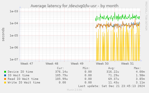 Average latency for /dev/vg0/lv-usr