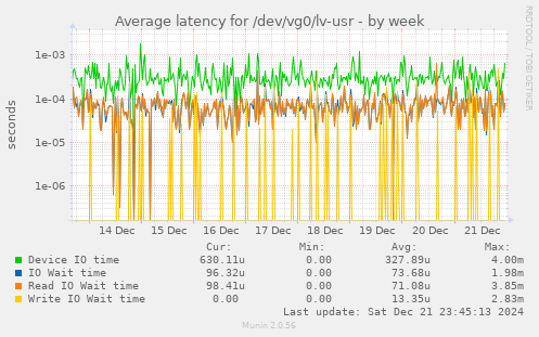 Average latency for /dev/vg0/lv-usr