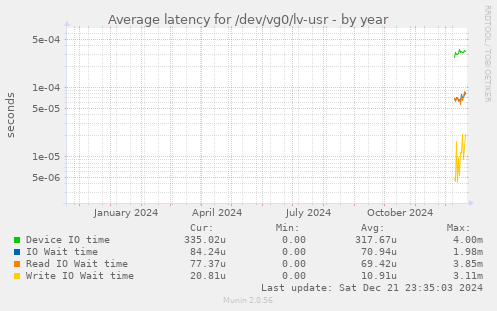 Average latency for /dev/vg0/lv-usr