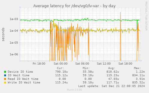 Average latency for /dev/vg0/lv-var