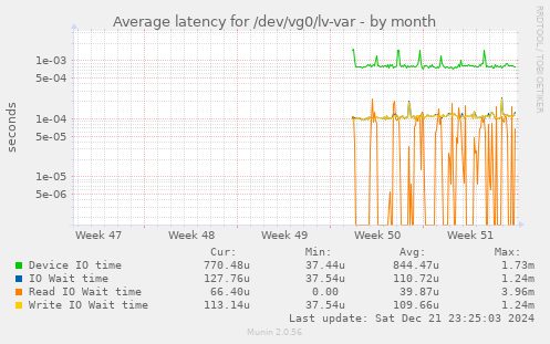 Average latency for /dev/vg0/lv-var