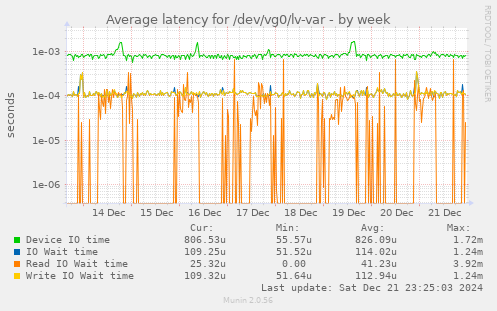 Average latency for /dev/vg0/lv-var