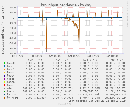 Throughput per device