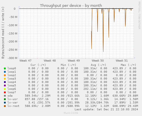 Throughput per device