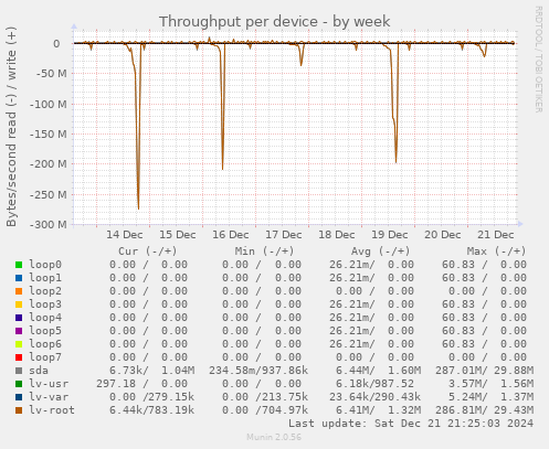 Throughput per device