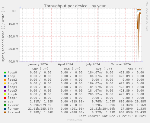 Throughput per device