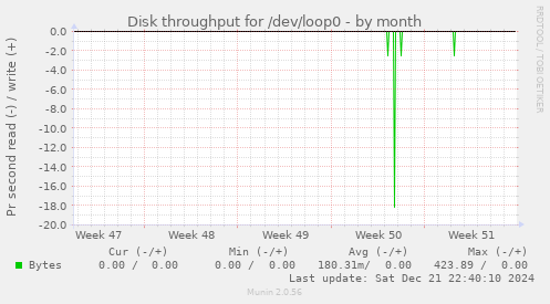 Disk throughput for /dev/loop0