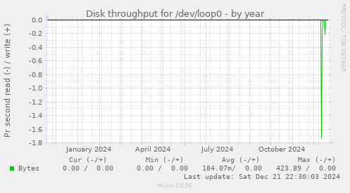 Disk throughput for /dev/loop0