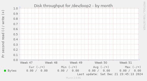 Disk throughput for /dev/loop2