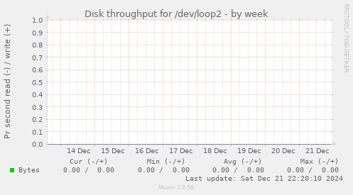 Disk throughput for /dev/loop2