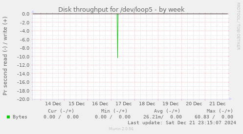 Disk throughput for /dev/loop5