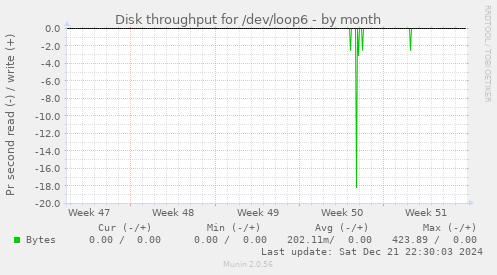 Disk throughput for /dev/loop6