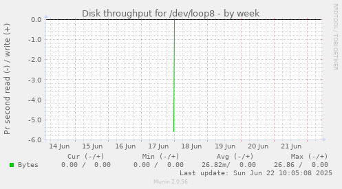 Disk throughput for /dev/loop8