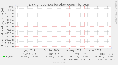 Disk throughput for /dev/loop8