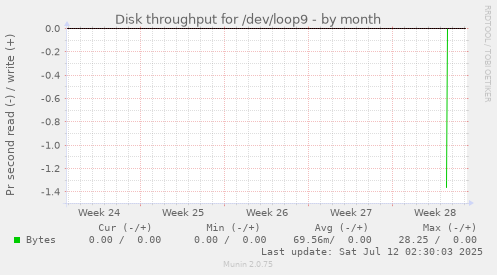 Disk throughput for /dev/loop9
