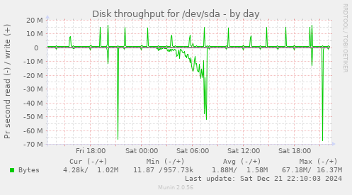 Disk throughput for /dev/sda