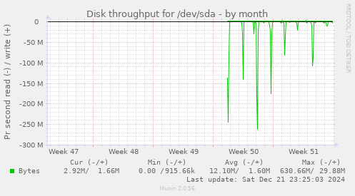 Disk throughput for /dev/sda