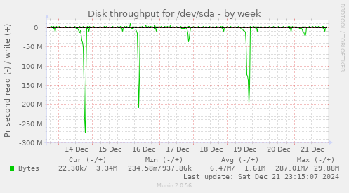 Disk throughput for /dev/sda