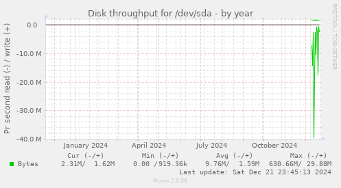 Disk throughput for /dev/sda