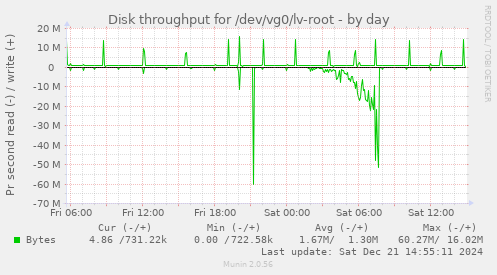 Disk throughput for /dev/vg0/lv-root