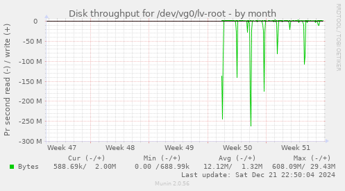 Disk throughput for /dev/vg0/lv-root