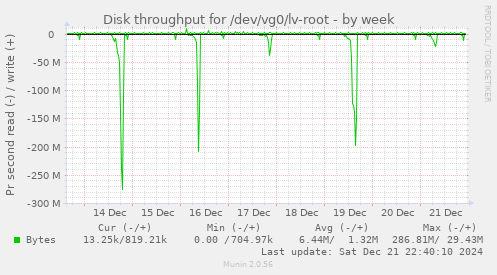 Disk throughput for /dev/vg0/lv-root