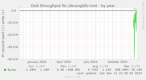 Disk throughput for /dev/vg0/lv-root