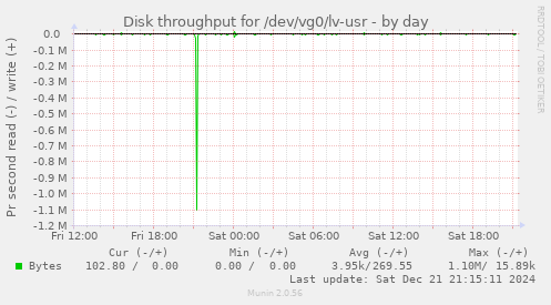 Disk throughput for /dev/vg0/lv-usr