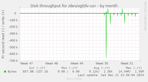 Disk throughput for /dev/vg0/lv-usr