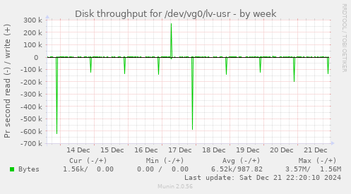 Disk throughput for /dev/vg0/lv-usr