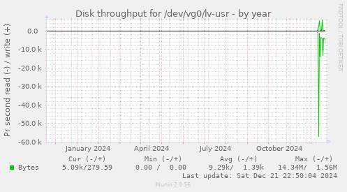 Disk throughput for /dev/vg0/lv-usr