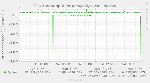 Disk throughput for /dev/vg0/lv-var