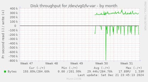 Disk throughput for /dev/vg0/lv-var