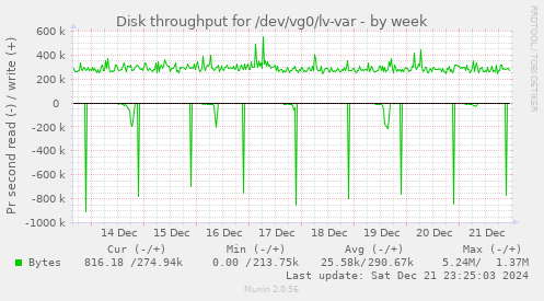 Disk throughput for /dev/vg0/lv-var