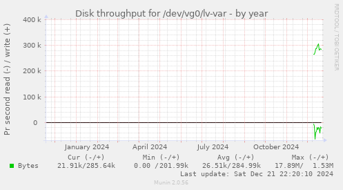 Disk throughput for /dev/vg0/lv-var