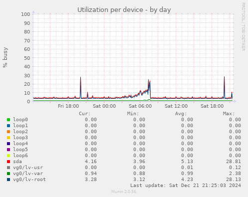 Utilization per device