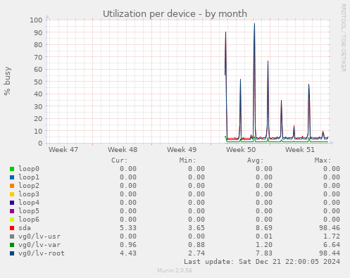 Utilization per device