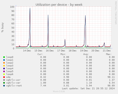 Utilization per device