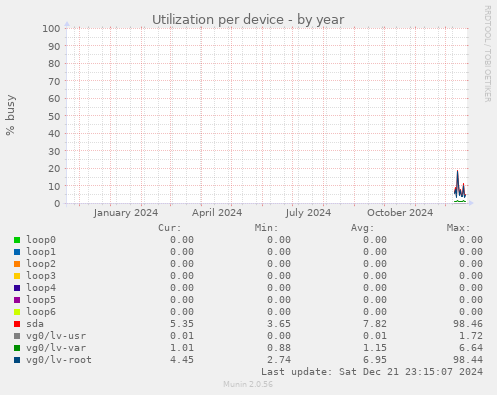 Utilization per device