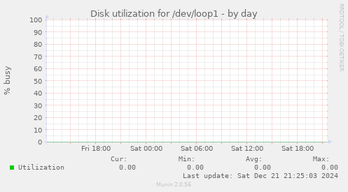 Disk utilization for /dev/loop1