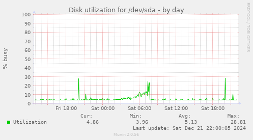 Disk utilization for /dev/sda