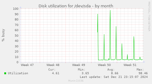 Disk utilization for /dev/sda