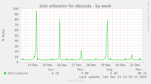 Disk utilization for /dev/sda