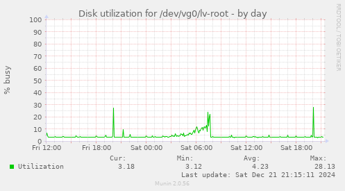 Disk utilization for /dev/vg0/lv-root