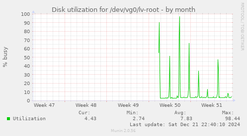 Disk utilization for /dev/vg0/lv-root