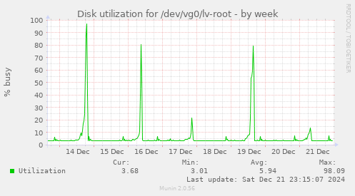 Disk utilization for /dev/vg0/lv-root