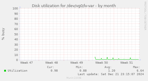 Disk utilization for /dev/vg0/lv-var