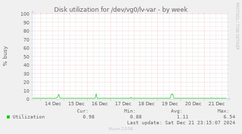 Disk utilization for /dev/vg0/lv-var