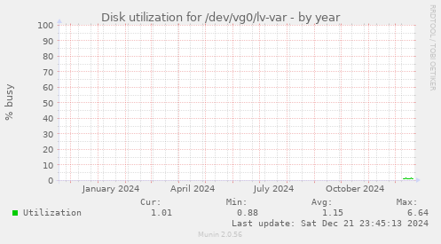 Disk utilization for /dev/vg0/lv-var