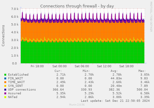 Connections through firewall